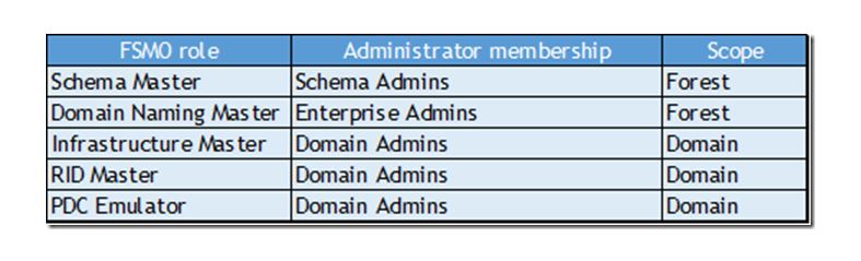 Active Directory FSMO